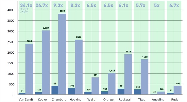 Counties bar chart