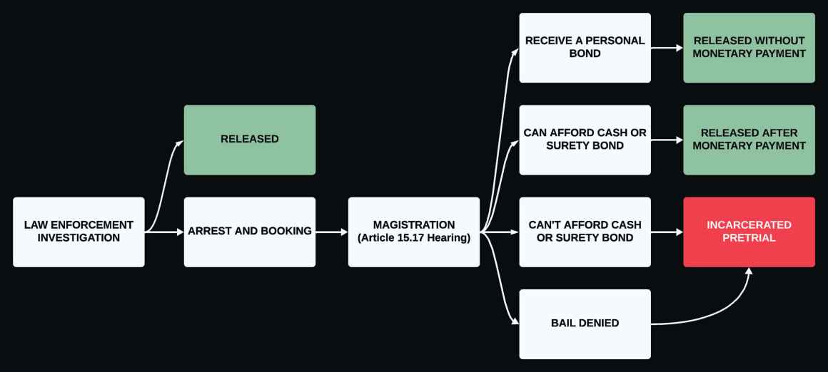 bail report chart