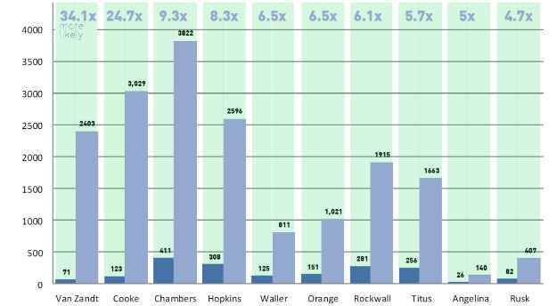 Counties bar chart