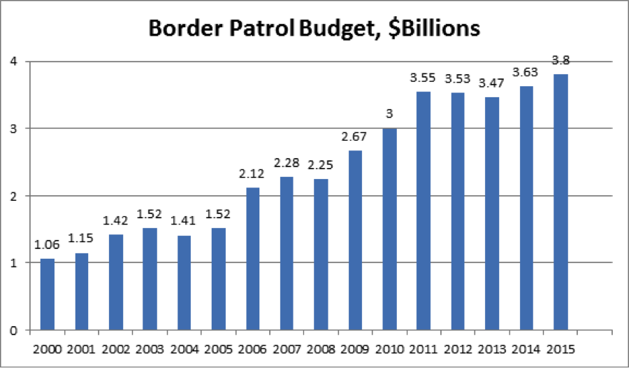 Border Patrol budget billions graph