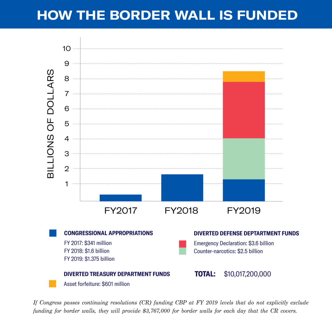 How the border wall gets funded